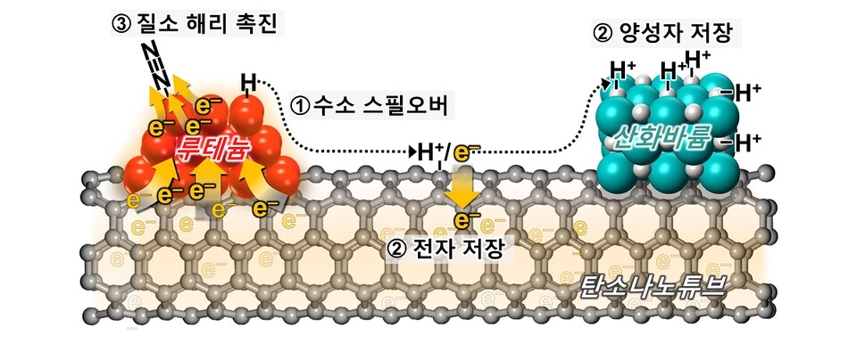 ▲ 산화바륨 조촉매의 루테늄 촉매 활성 증진 기작을 나타내는 모식도. ⓒ KAIST