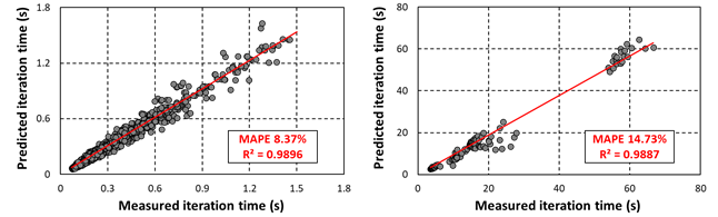 ▲ 단일 노드 시스템(왼쪽)과 다중 노드 시스템에 대한 학습시간 측정값과 예측값을 비교한  그래프. ⓒ KAIST