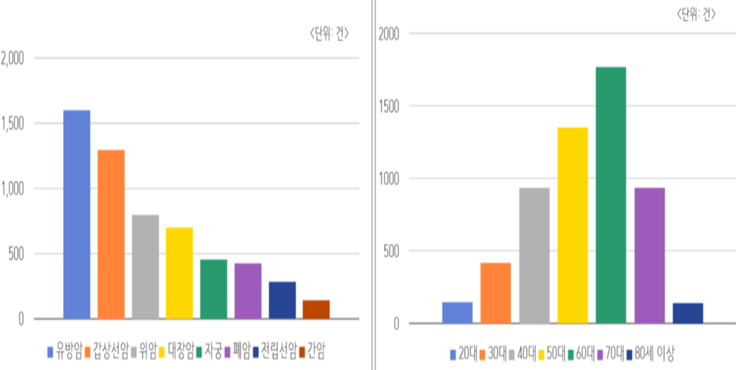 ▲ 2024년 한국건강관리협회 암종류별 발견현황(왼쪽)과 연령별 현황(오른쪽). ⓒ 건협 서울동부지부 건강검진센터