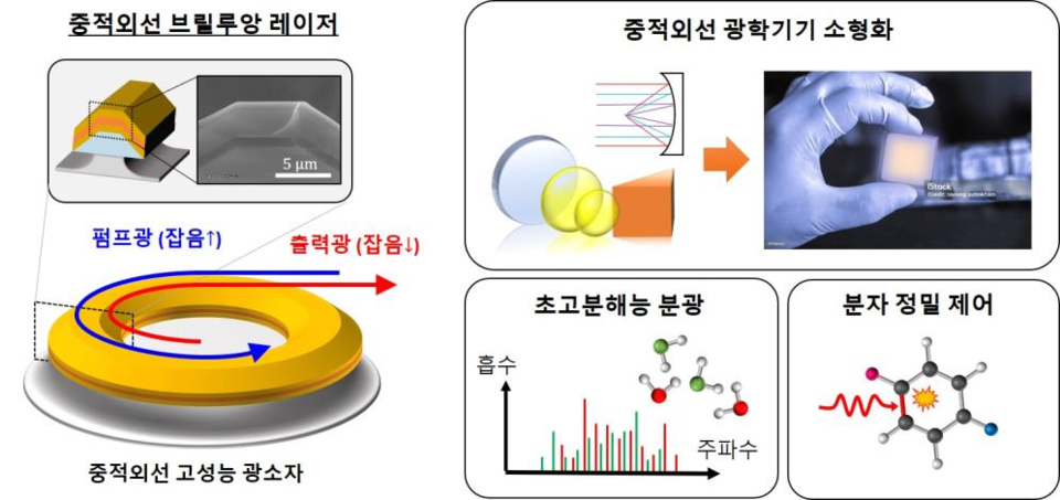 ▲ 중적외선 초소형 브릴루앙 레이저 구동원리·응용분야 소개.