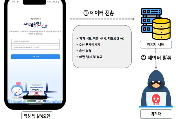 ▲ 서민대출앱을 모방한 악성앱이 작동하는 방식. ⓒ 국가정보원