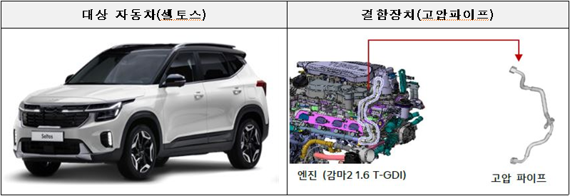 ▲ 기아 셀토스가 9632대로 이번 리콜 차종 가운데 가장 많은 수량을 차지했다. ⓒ 국토교통부