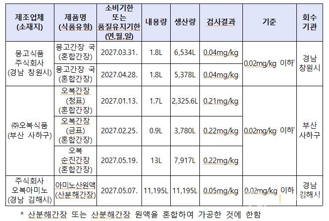 ▲ ⓒ 식품의약품안전처
