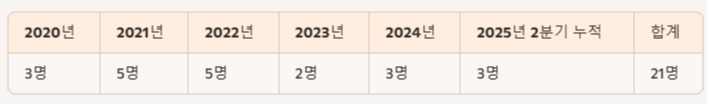   ▲ 현대건설 2020~2025년 상반기 사고사망자 (출처: 이학영 의원실, 2025 현대건설 지속가능경영보고서)