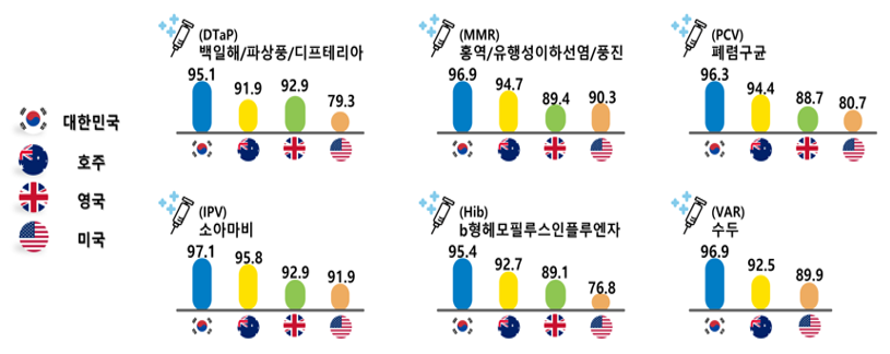 ▲ 국가별 2세 어린이 주요 백신 예방접종률(%). ⓒ 질병청