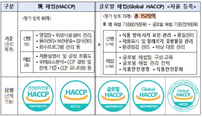 ▲ 식품의약품안전처가 '국제 기준에 부합하는 글로벌 해썹(HACCP)' 등록 기준을 새롭게 마련했다