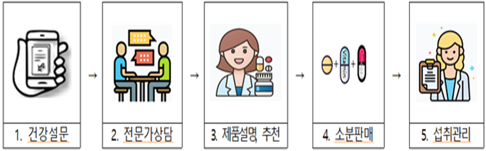 ▲ 맞춤형 건강기능식품 제도 운영방식. ⓒ 식약처