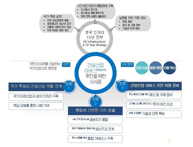 ▲ 한국건설산업연구원은 11일 '영국 인프라 10년 전략과 한국 건설산업 혁신 방향'을 발간했다. ⓒ 한국건설산업연구원