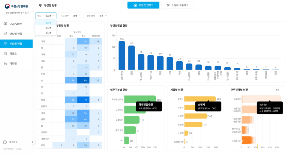 ▲ 소방청은 현장 안전사고를 효율적으로 관리하고 예방하기 위한 데이터 시각화 시스템을 구축했다고 13일 밝혔다. ⓒ소방청