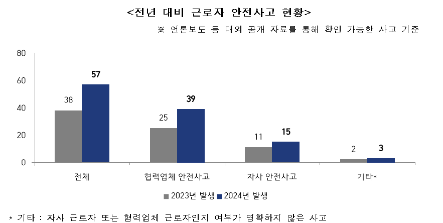 ▲ 2024년 협력업체에서 발생한 사고 건수는 2023년 대비 56% 증가한 것으로 나타났다. ⓒ 한국ESG기준원