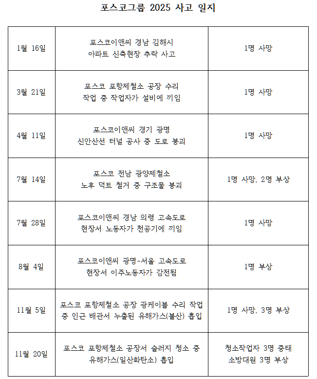 ▲ 20일 사고 이전에도 포스코에서 사상자가 끊임없이 발생하고 있다. ⓒ 세이프타임즈