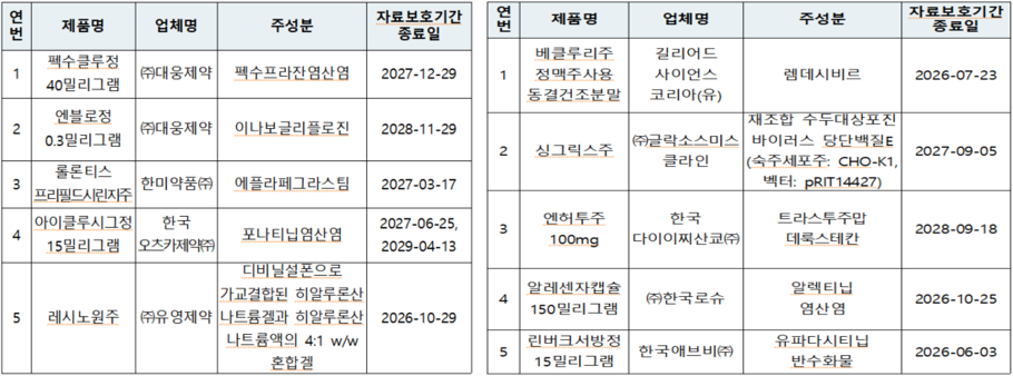 ▲ 향후 3년 내 자료보호 기간 종료 예정 생산실적 상위 5개품목(왼쪽)과 수입실적 상위 5개품목(오른쪽). ⓒ 식약처