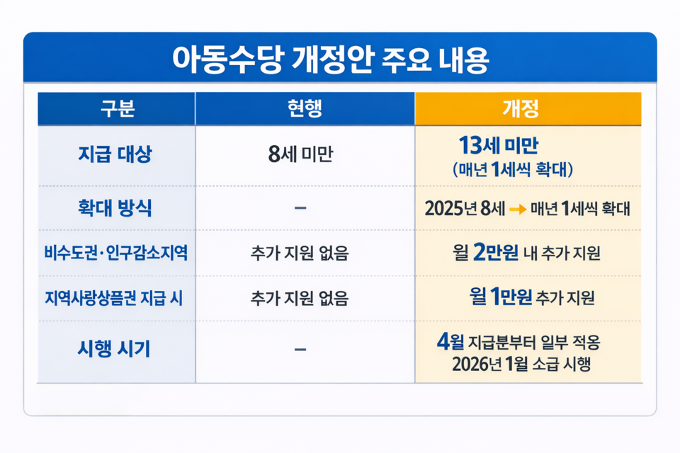 아동수당 13세 미만까지 확대 … 매년 '1세씩' 단계 적용 - 세이프타임즈